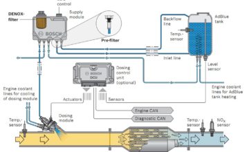 AdBlue Exhaust Treatment Technology